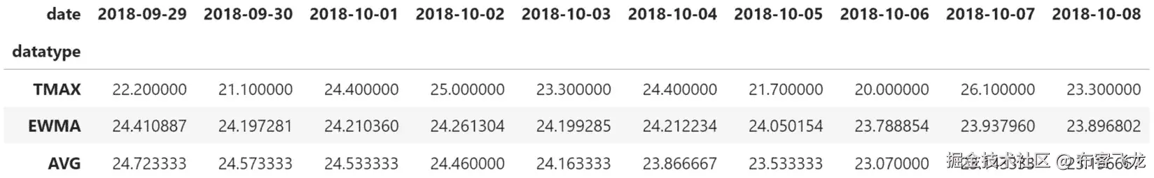图 4.29 – 使用移动平均平滑数据