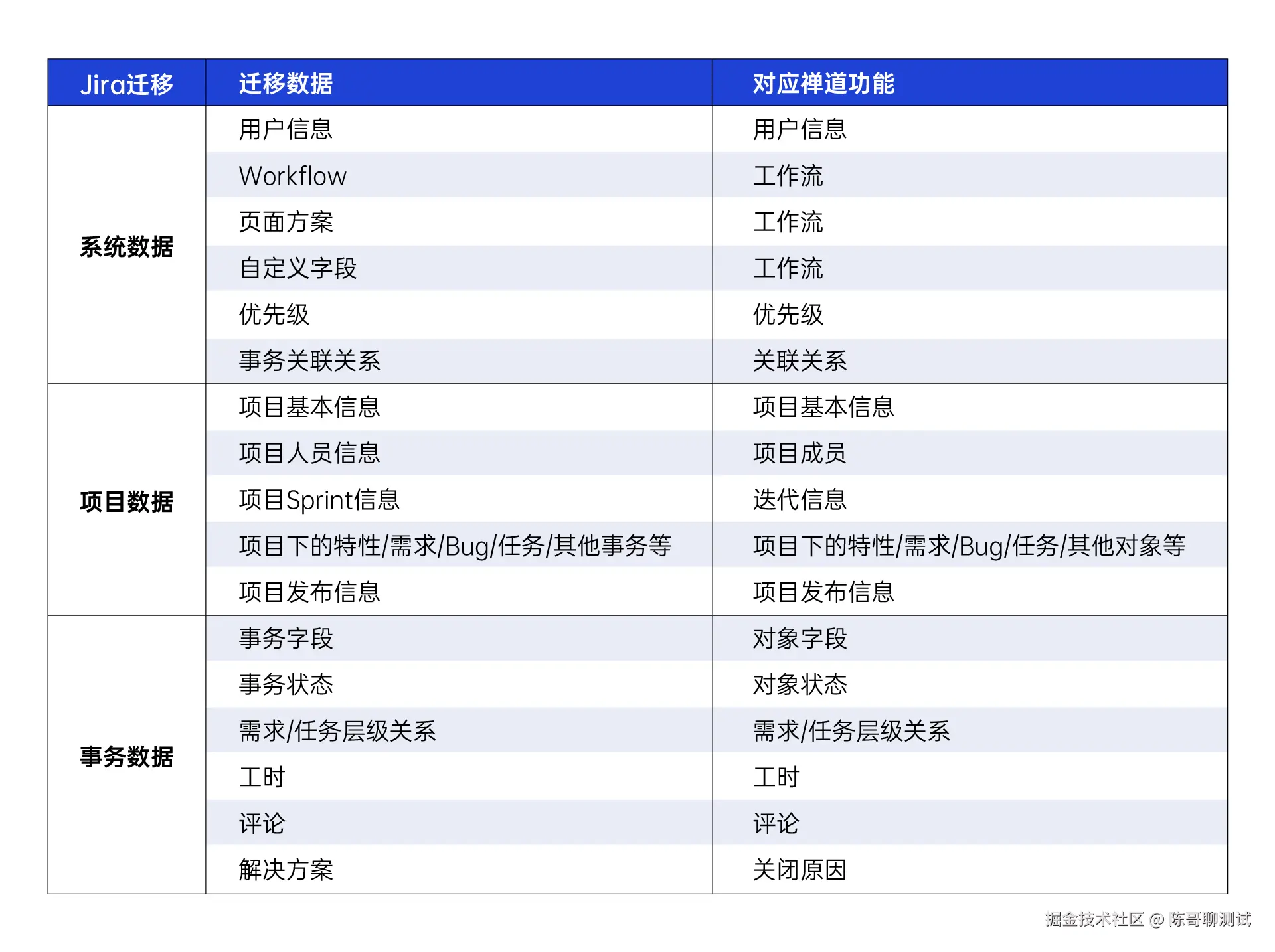 迁移数据支持一览
