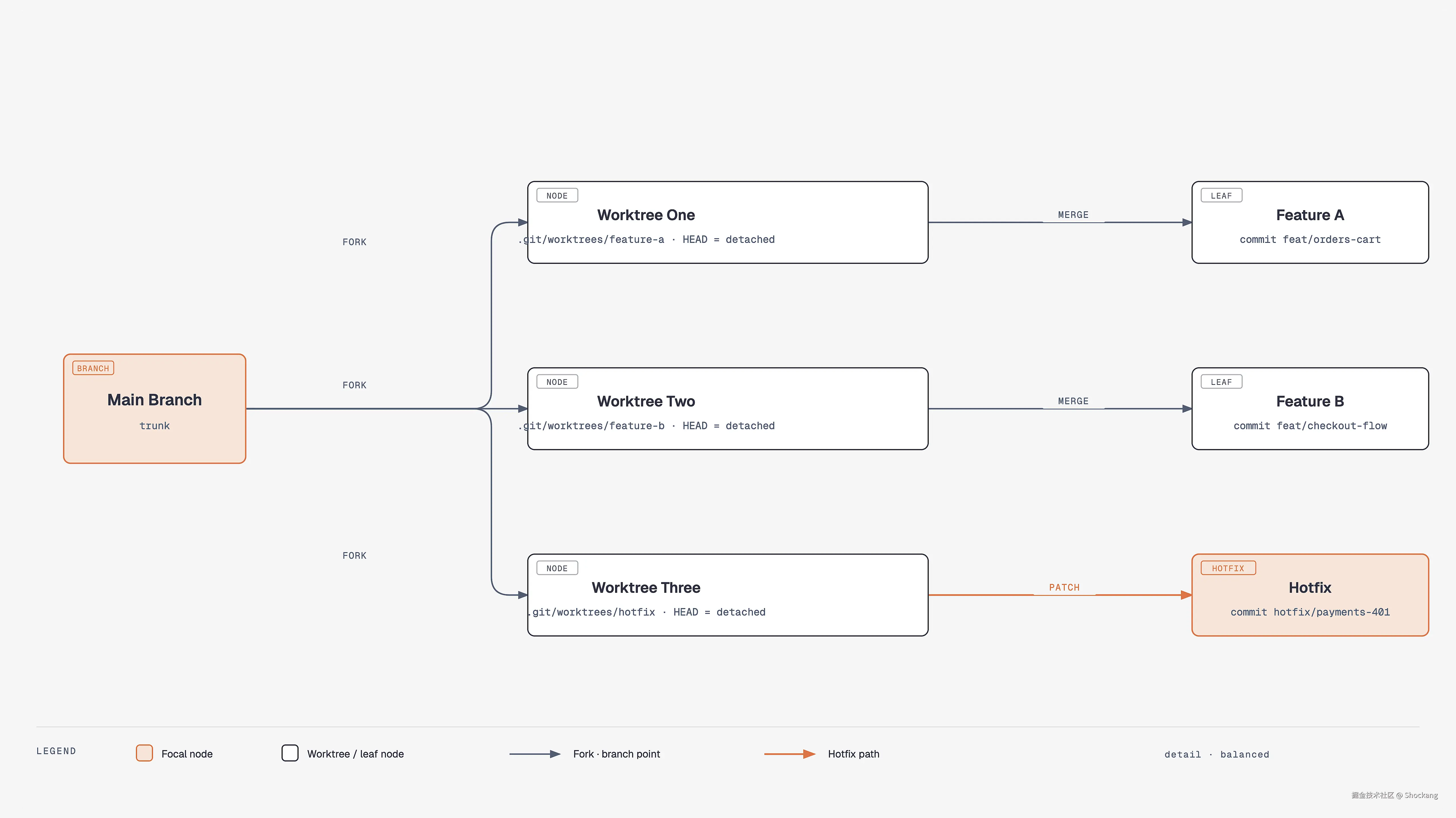 git-worktree-fork