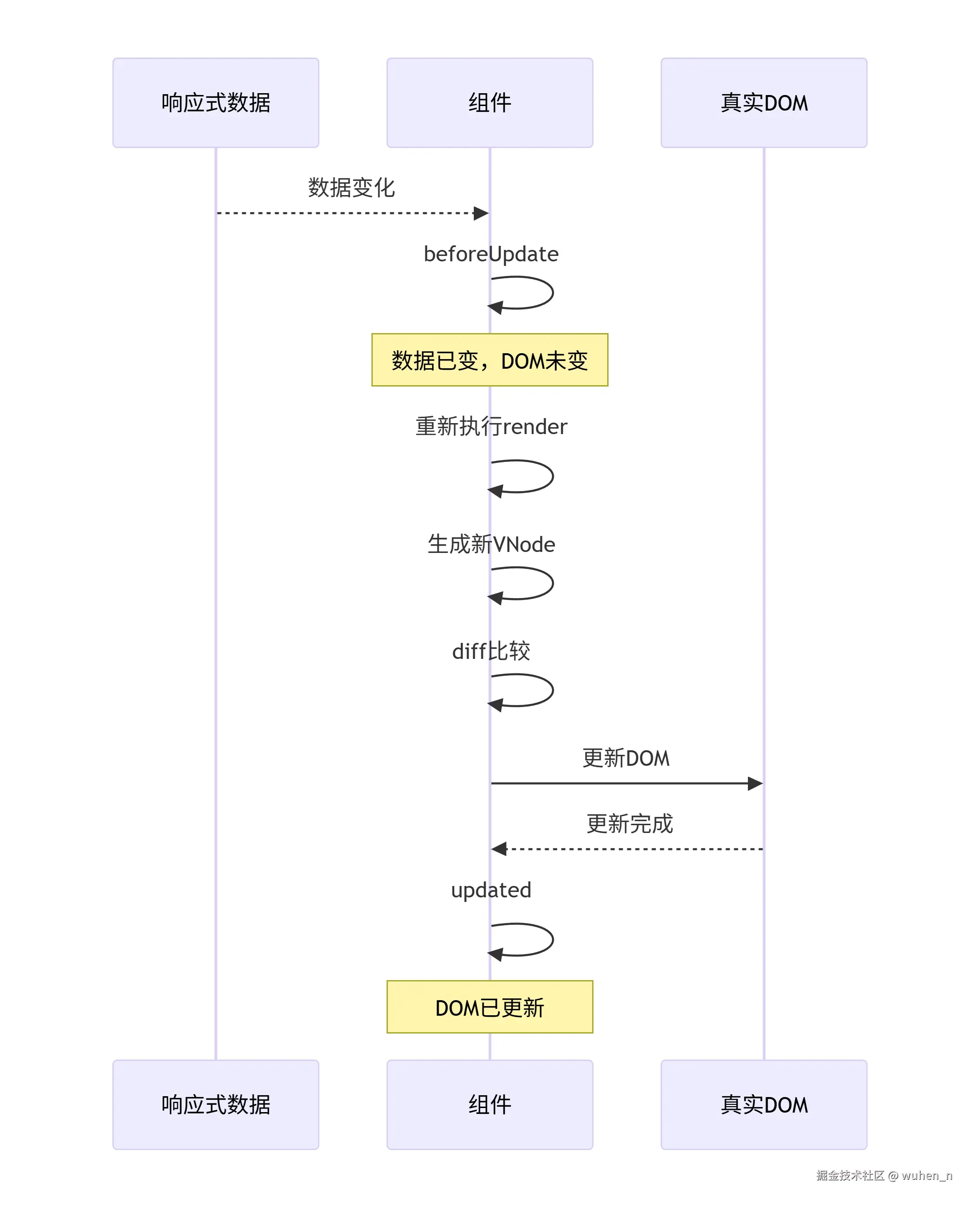 更新阶段的时序图