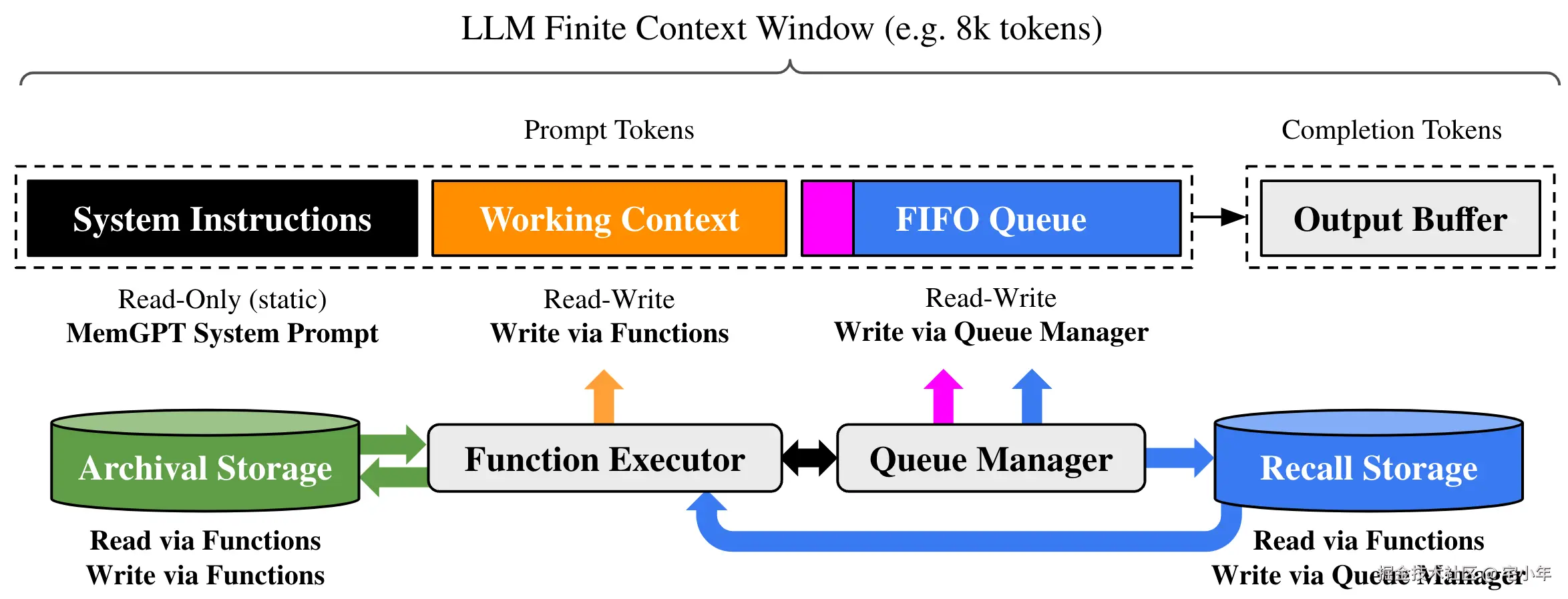 memgpt-memory-architecture.png