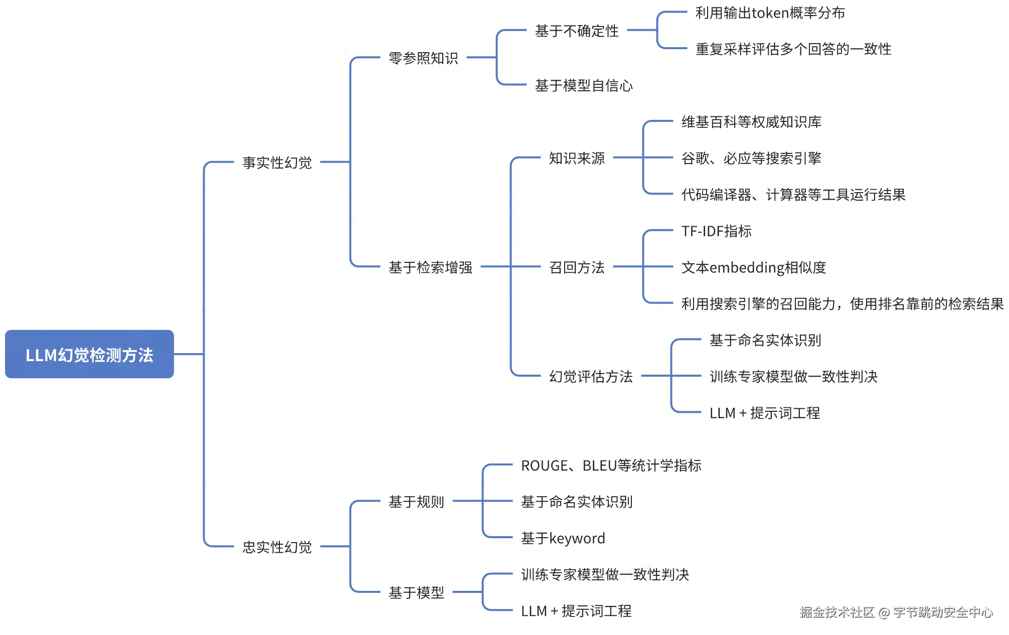 3-模型幻觉检测方案-无水印.png