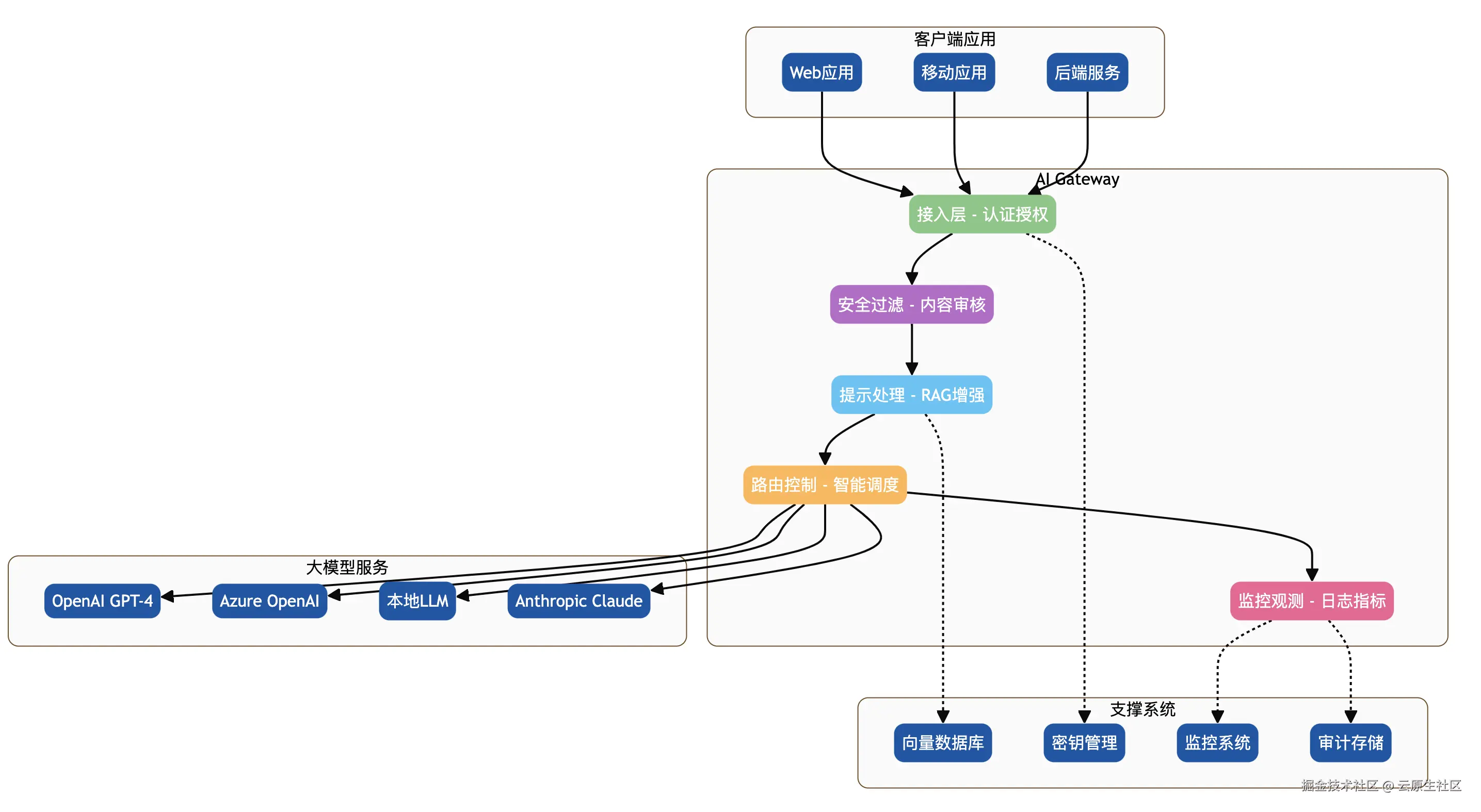 AI Gateway 架构图