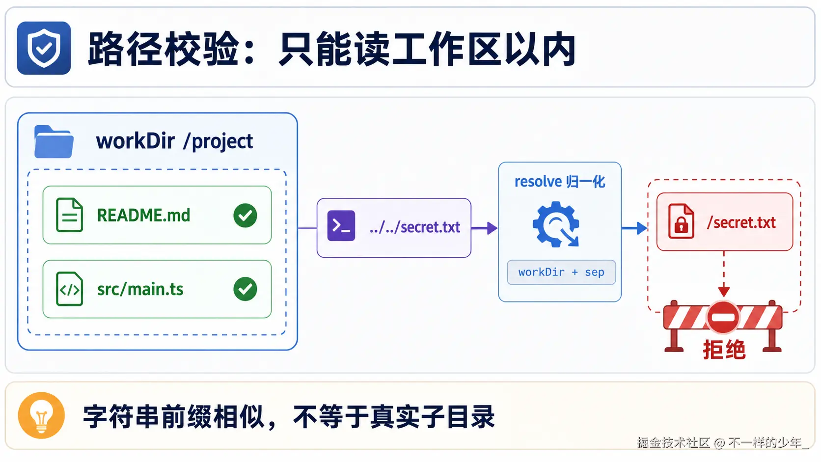 工作区路径归一化与越界拦截