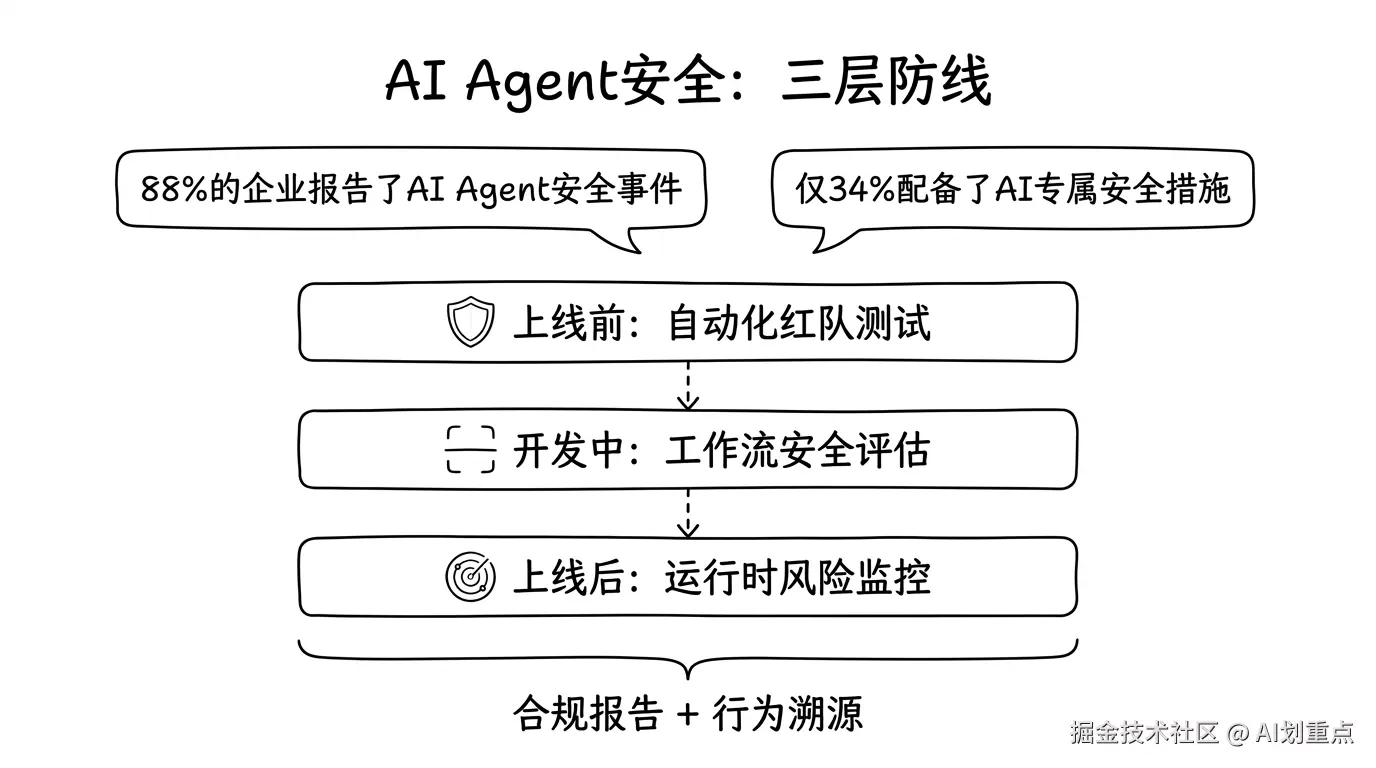 AI Agent安全三层防线