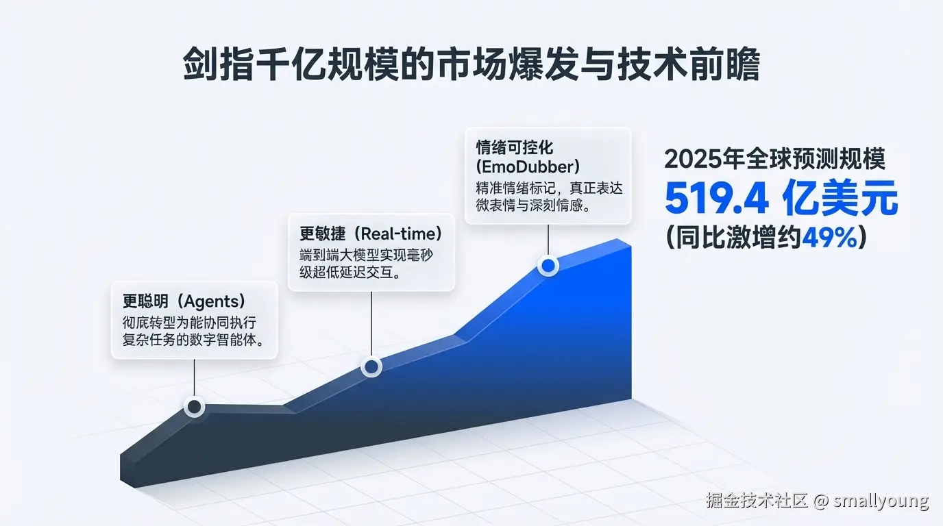 剑指千亿规模的市场爆发与技术前瞻
