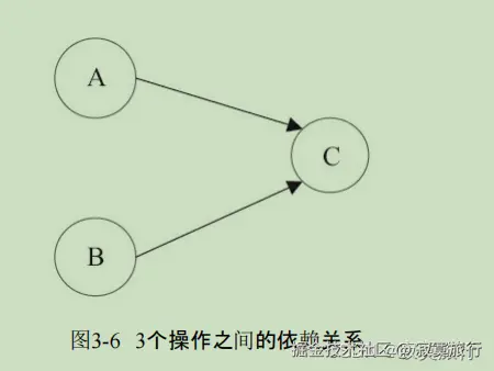上述操作可以描述的图形