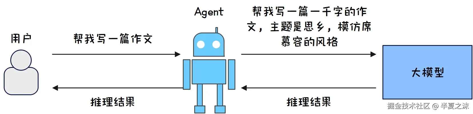大模型-AI Agent简单示意图