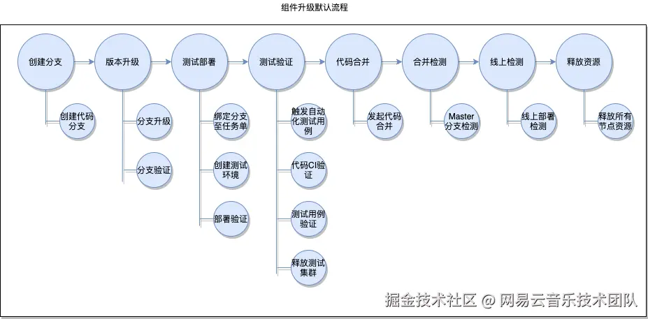 组件升级默认流程.png