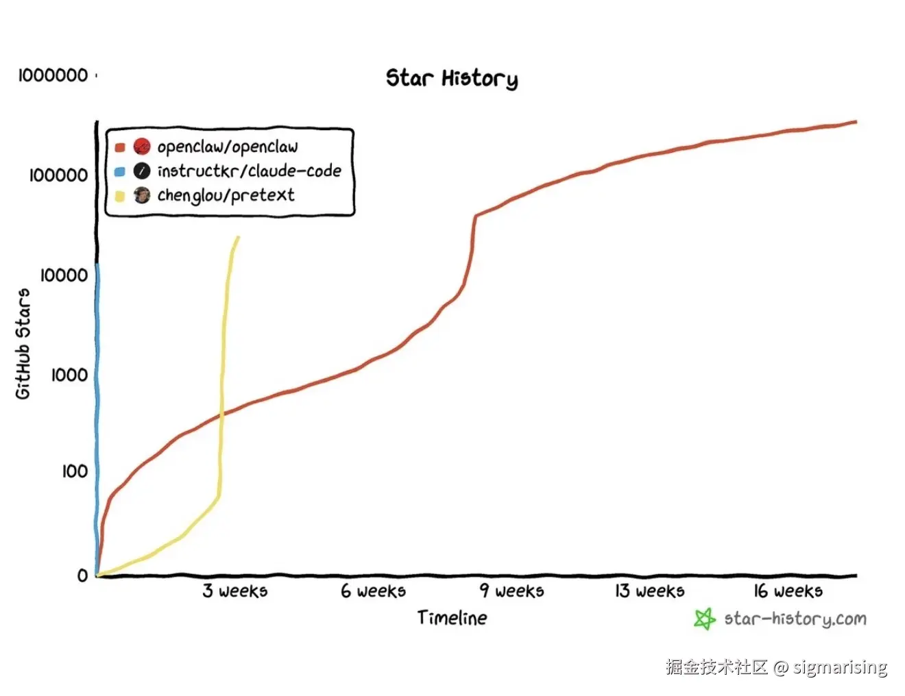 instructkr/claude-code 的 Star 增长速度