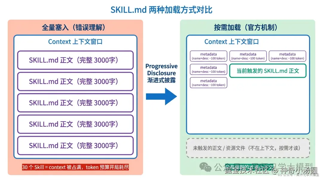 SKILL.md 两种加载方式对比：全量塞入 vs 按需加载