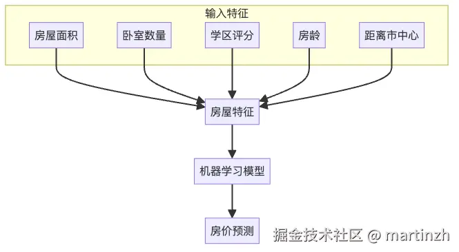 房价预测的输入和输出：多特征驱动的预测模型