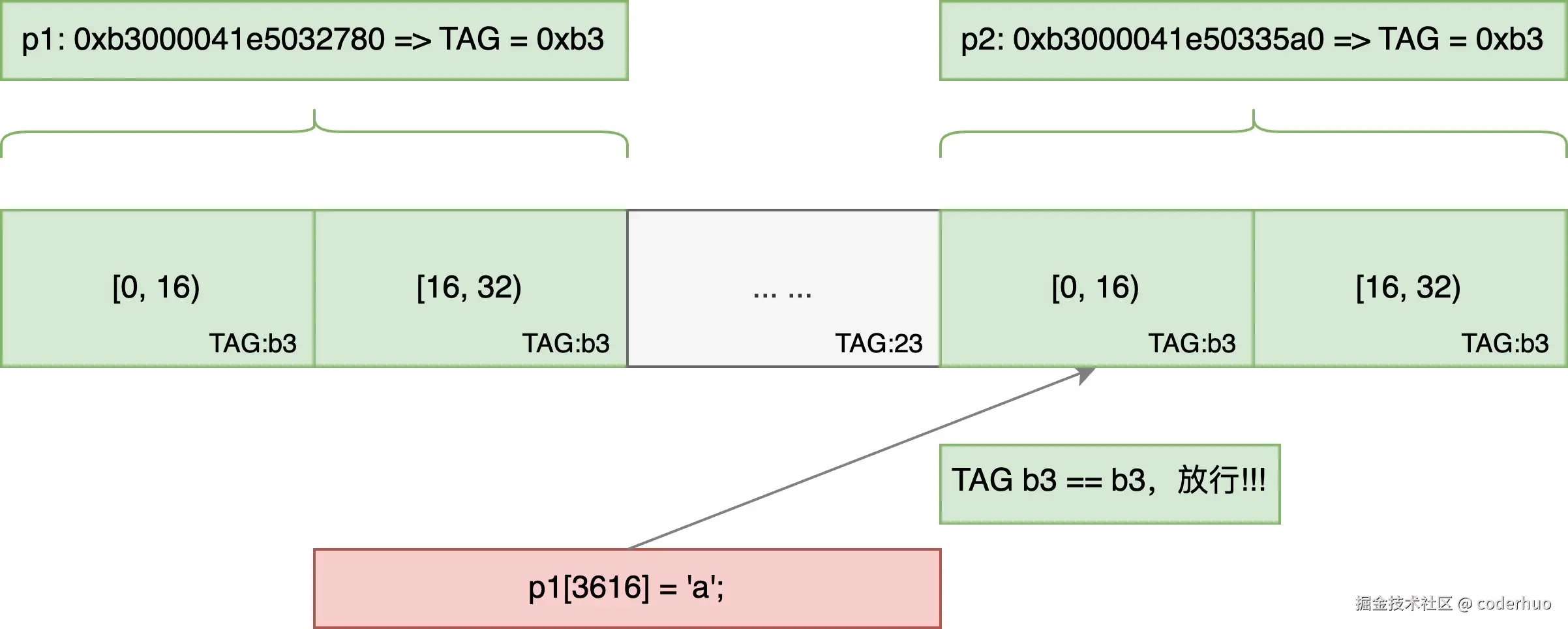 HWASan漏检示意图