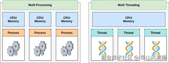 Python 多进程和多线程编程模型的比较