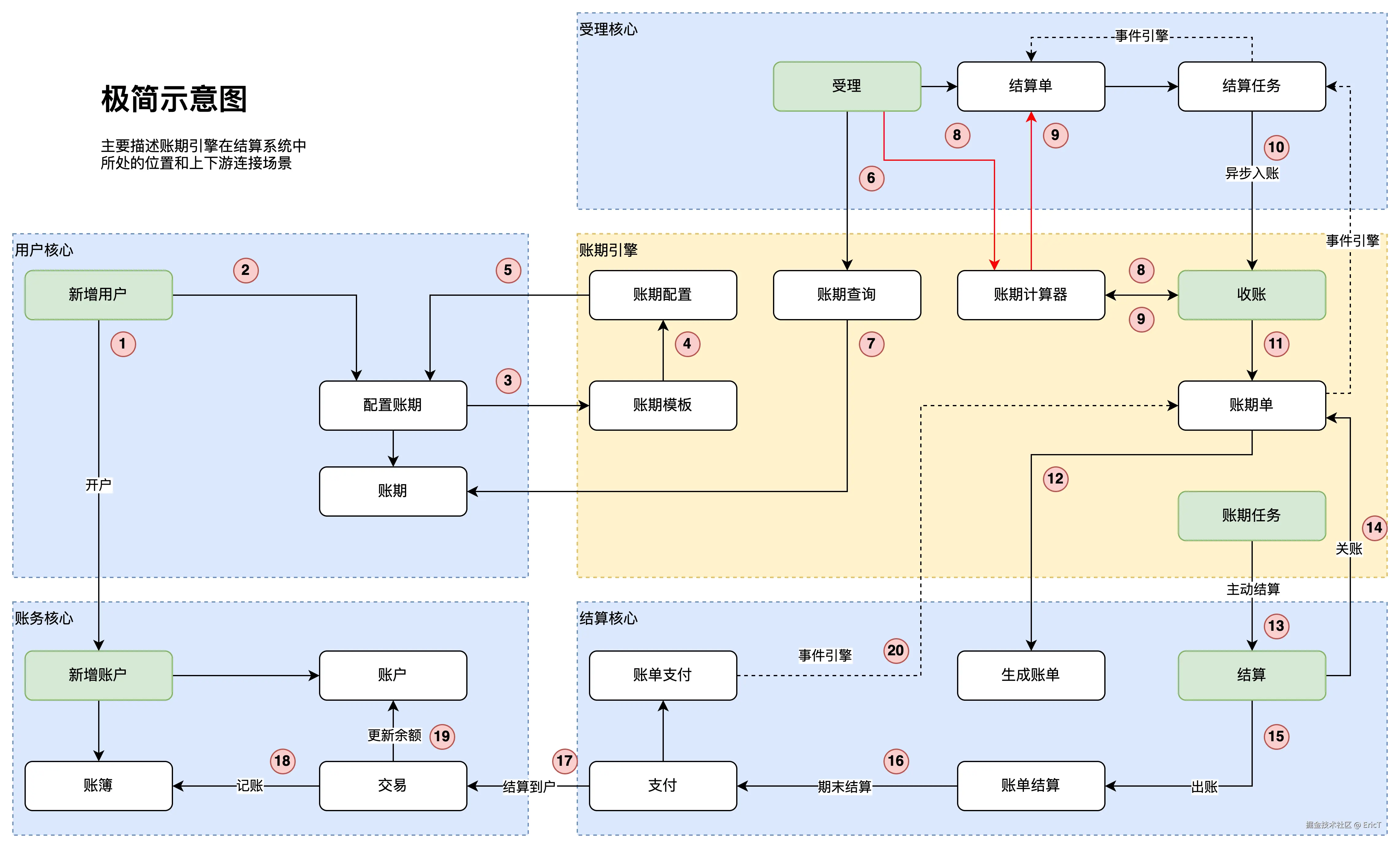 结算流程极简示意图