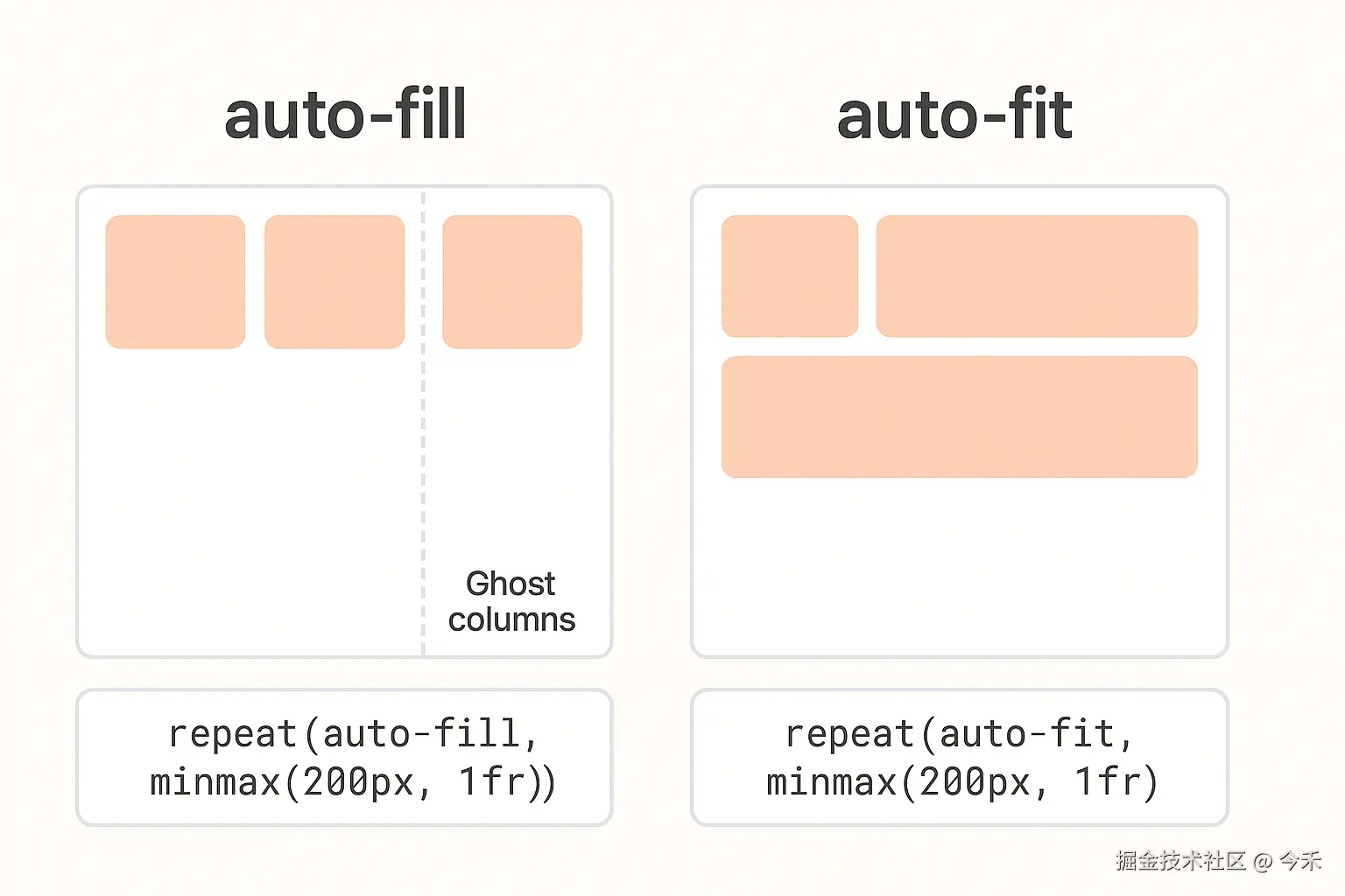auto-fill与auto-fit对比