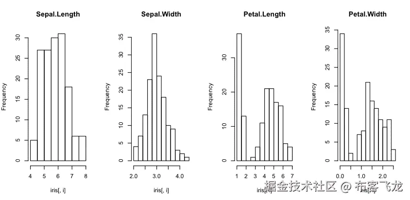 Histogram Descriptive Statistics in R