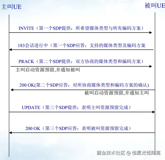 媒体协商和资源预留