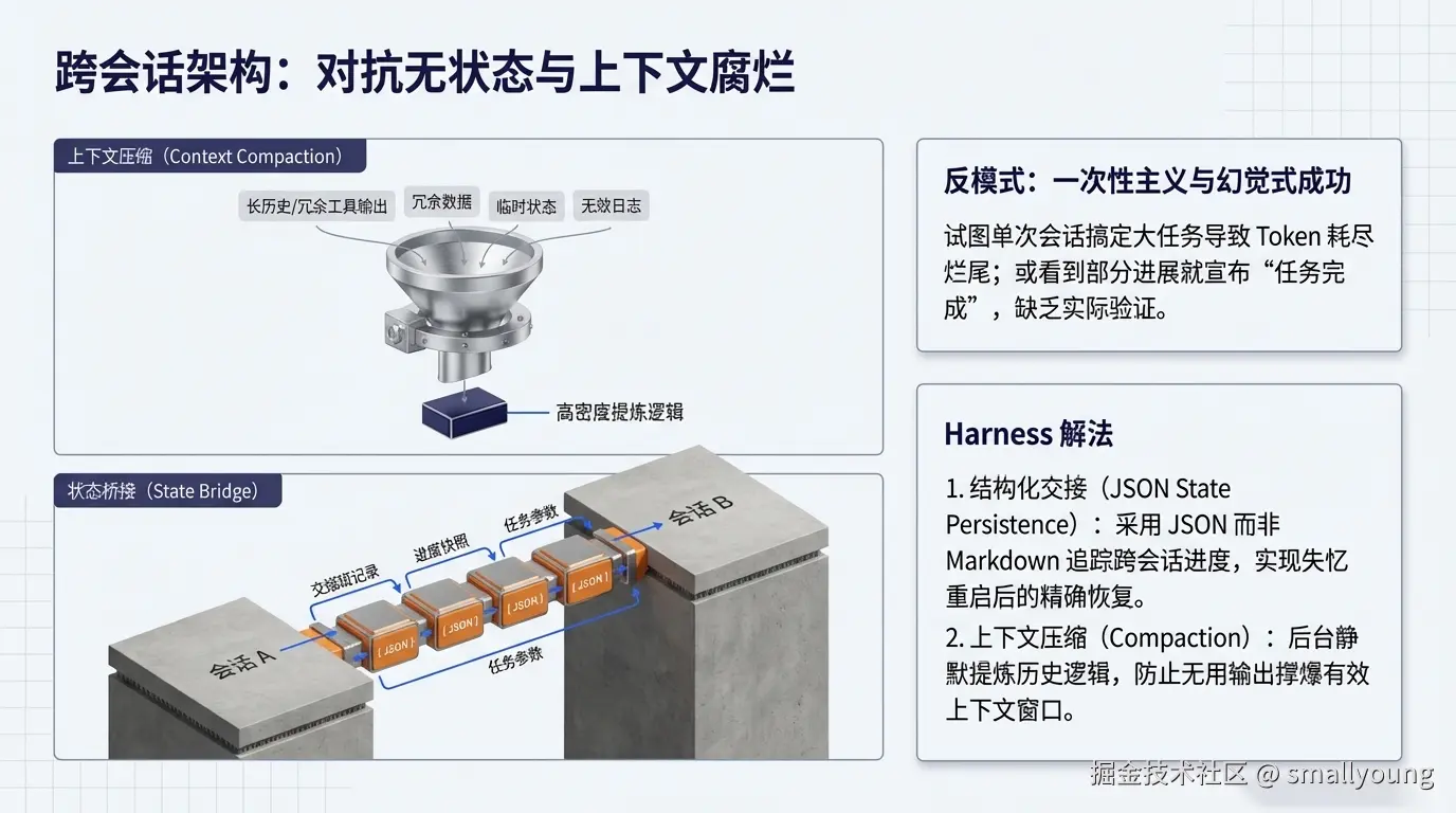 跨会话架构：对抗无状态与上下文腐烂