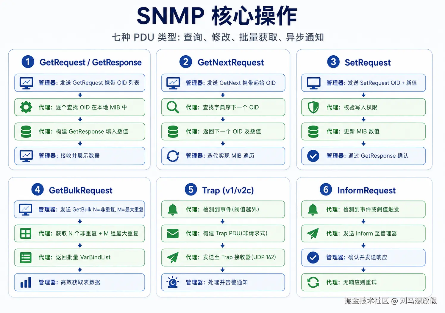 SNMP Core Operations