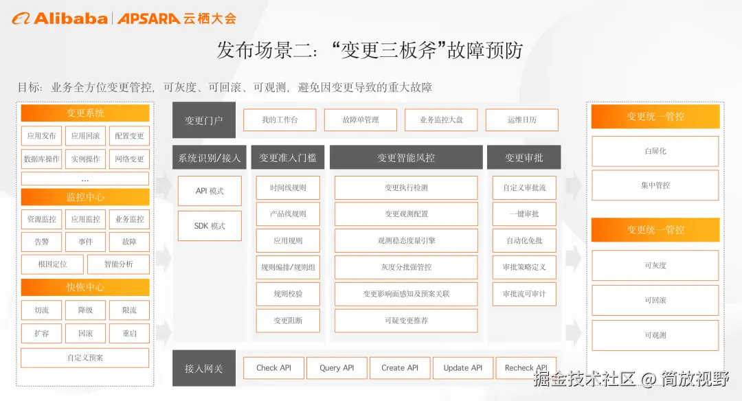 “变更三板斧”故障预防.png
