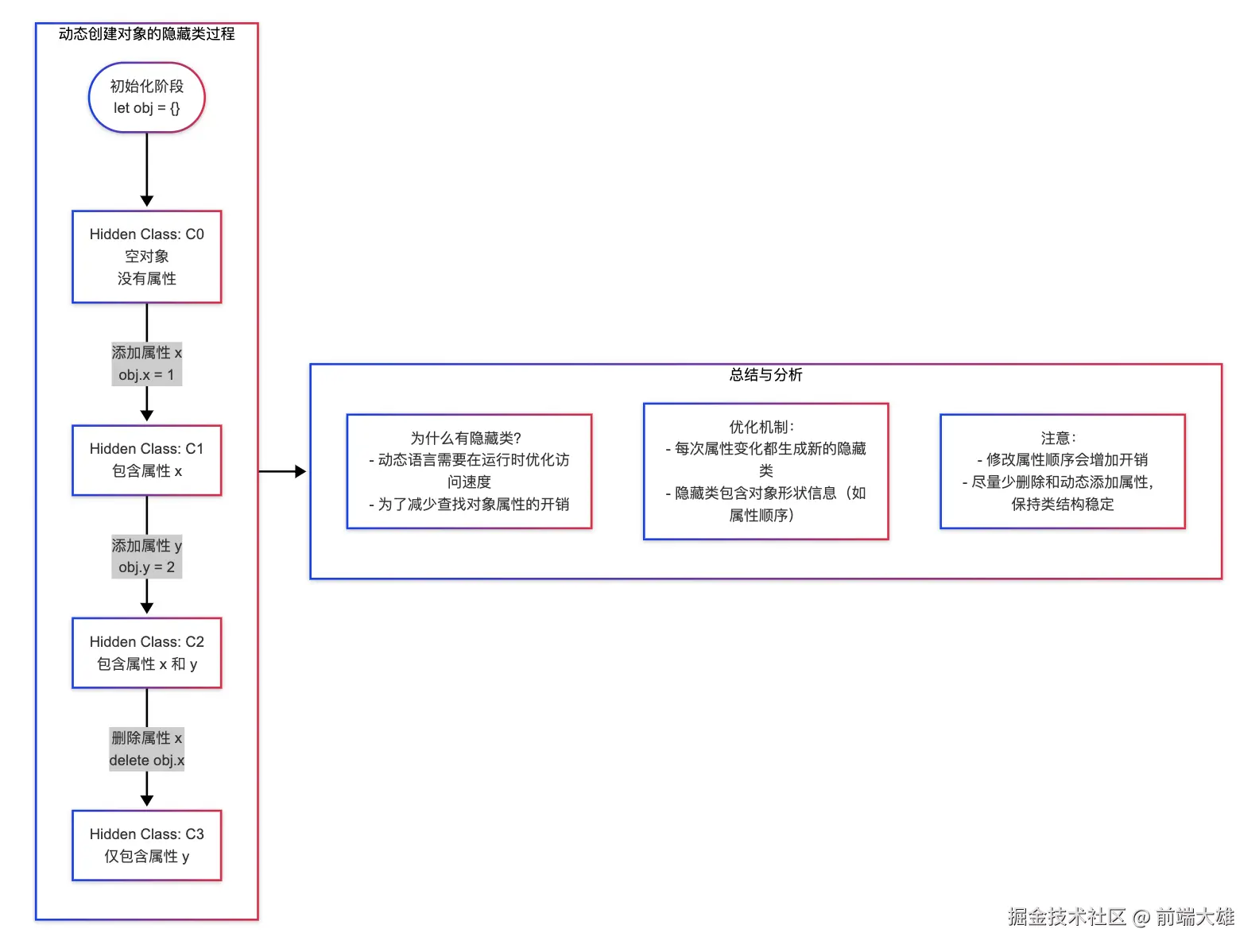 隐藏类创建过程