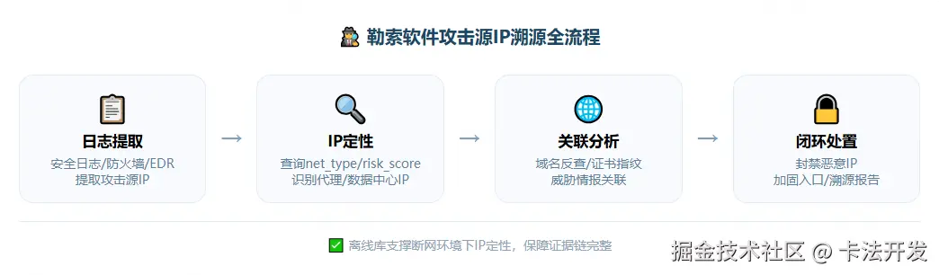 勒索软件攻击源IP溯源全流程，包括日志提取、IP定性、关联分析、闭环处置四个阶段。.png