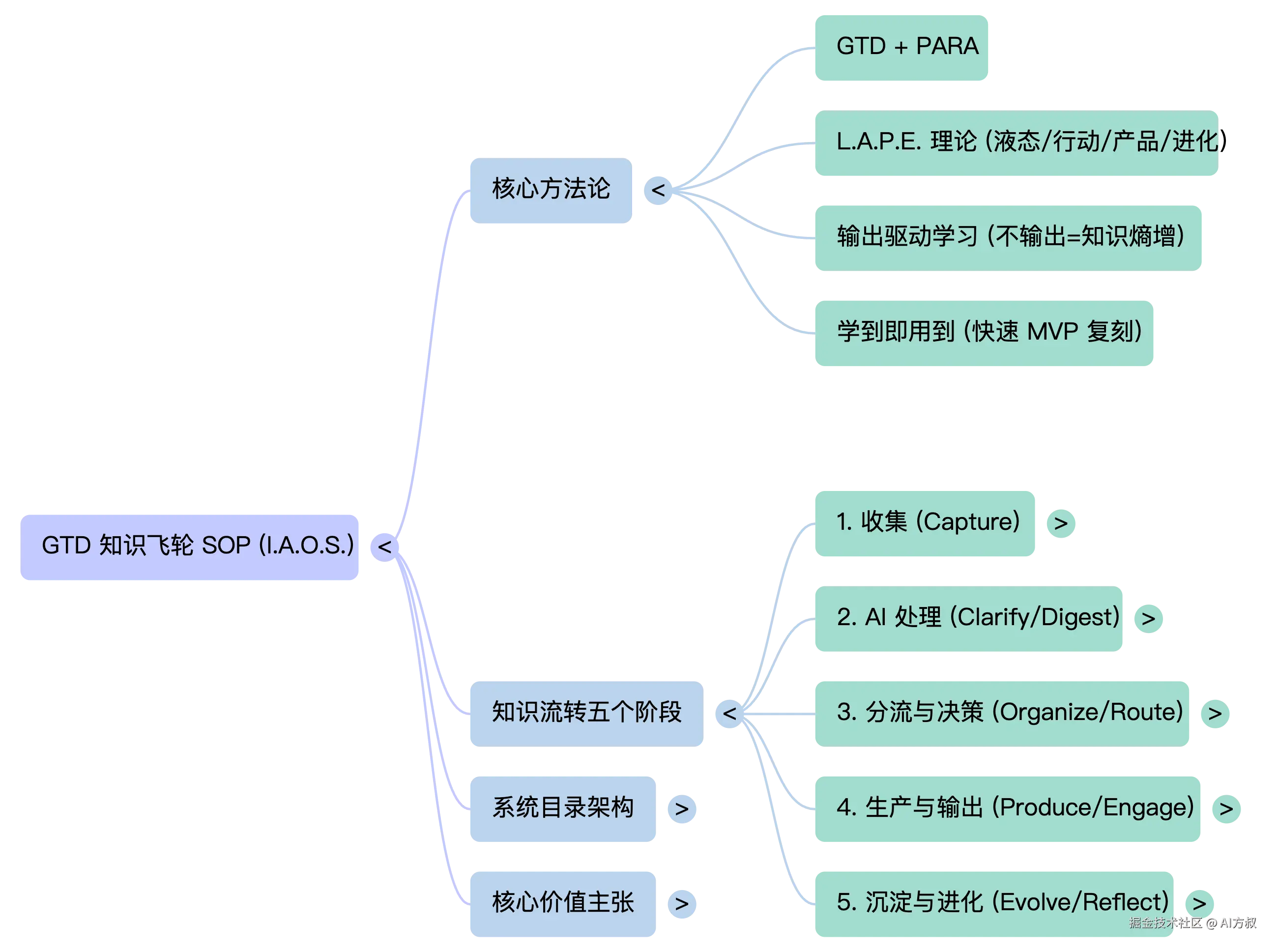 E.I.O.S. 系统架构