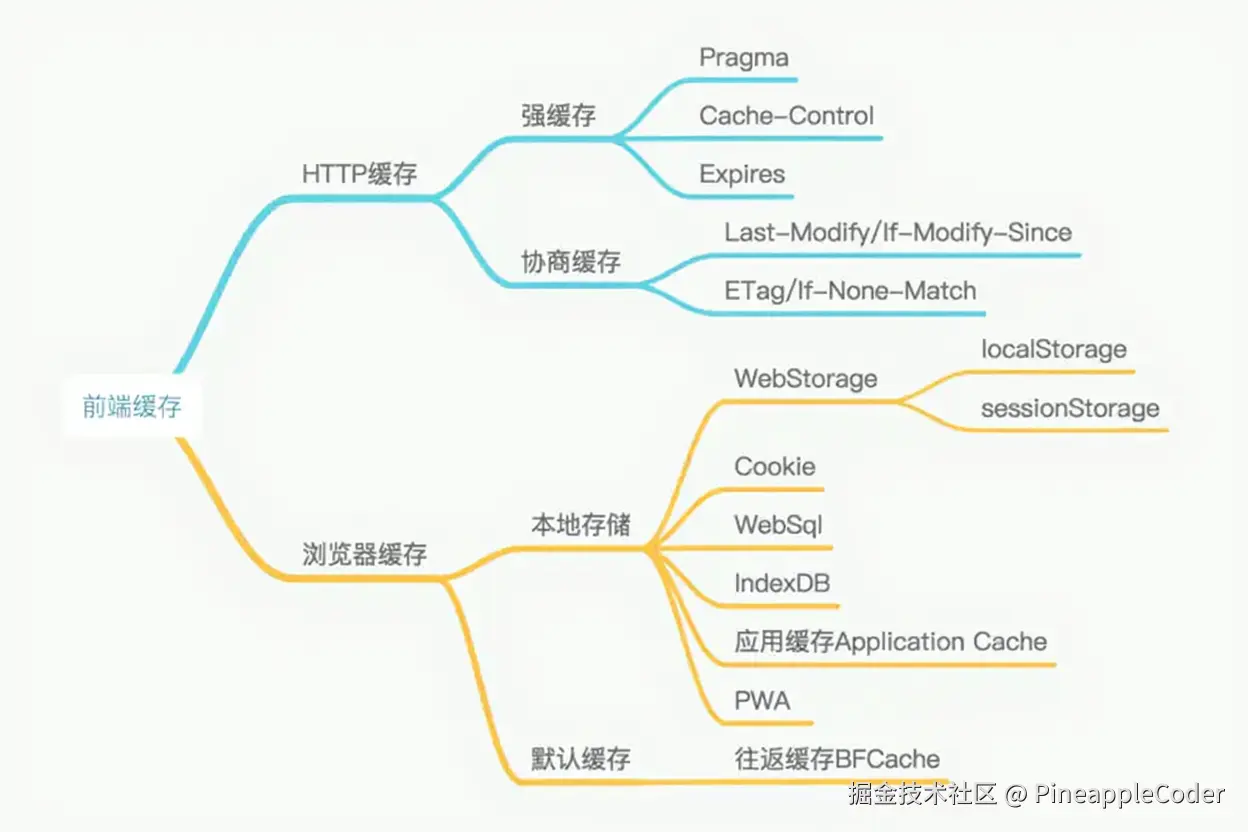 请求缓存示意图