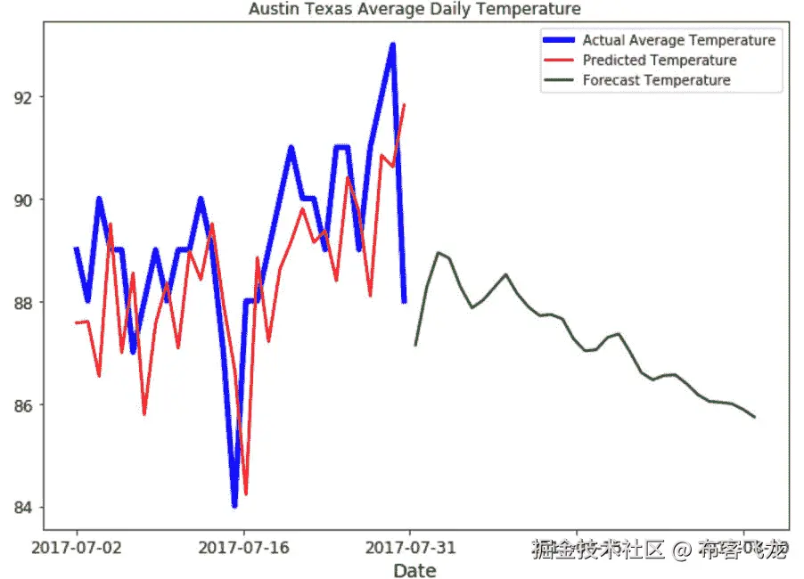 图 4.18：数据末尾附近预测的详细信息