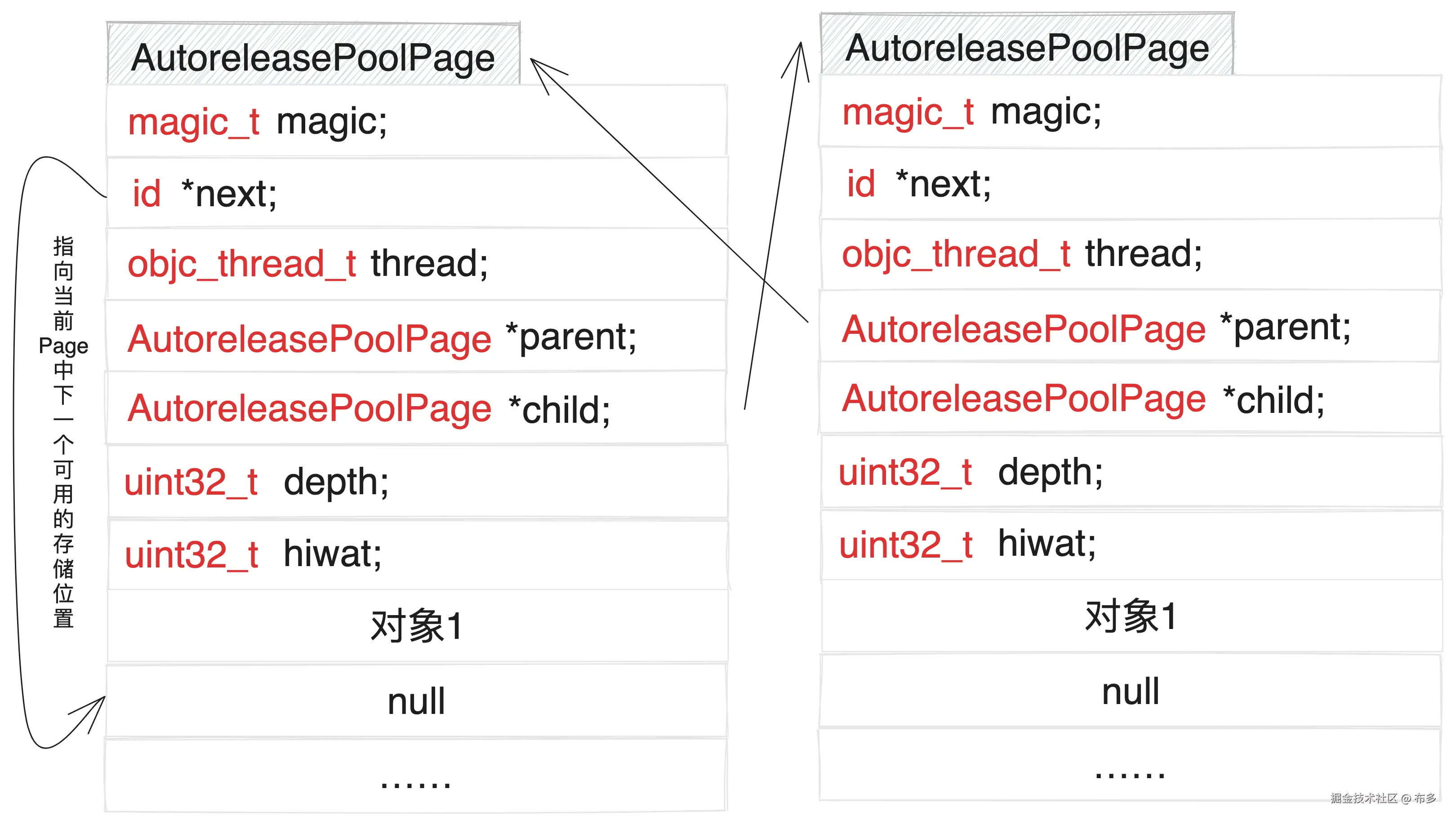 AutoreleasePoolPage内存结构图.png