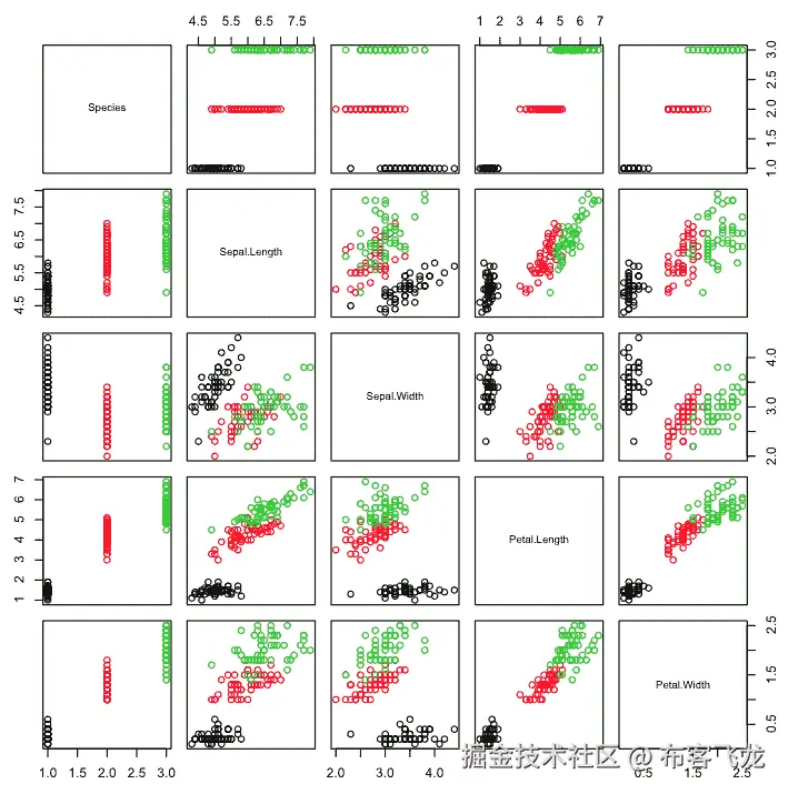 Scatterplot Matrix by Class in R