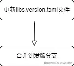 内部依赖修改流程.drawio.png