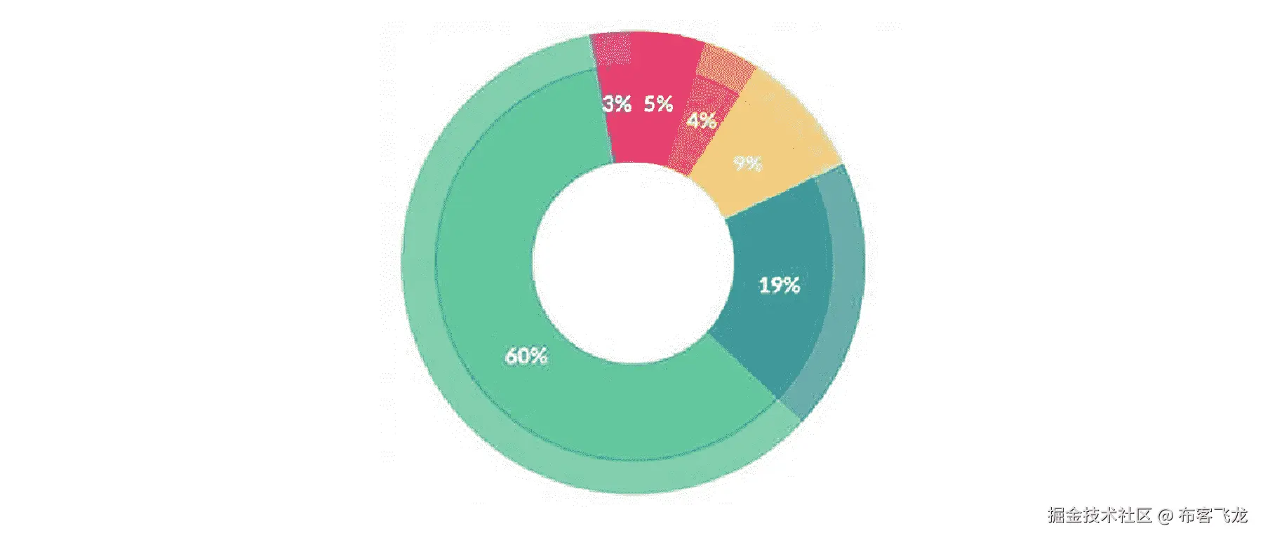 图 2.2：不同数据任务花费时间的饼图分布