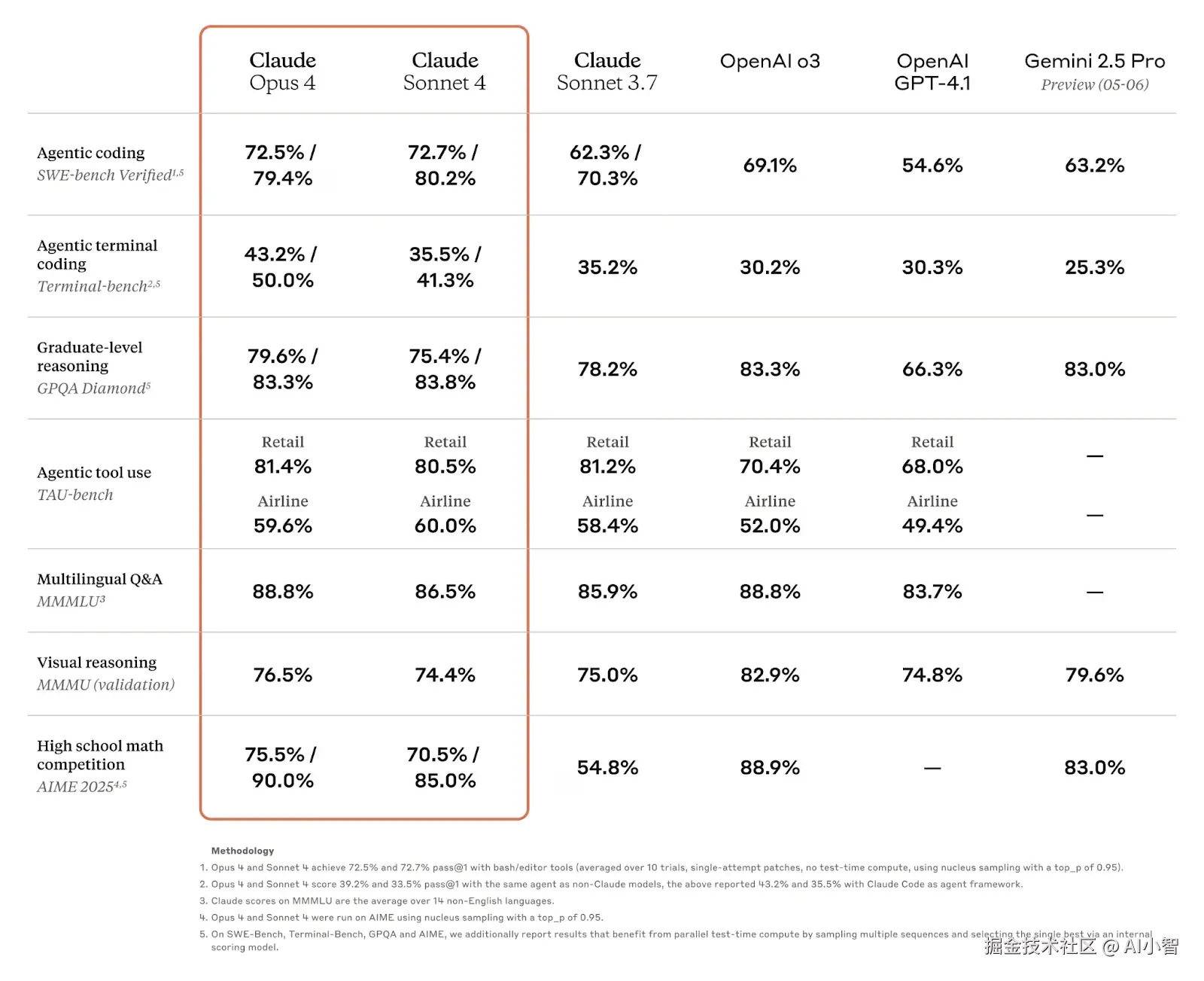 Claude 4 vs Gemini 2.5 Pro reasoning