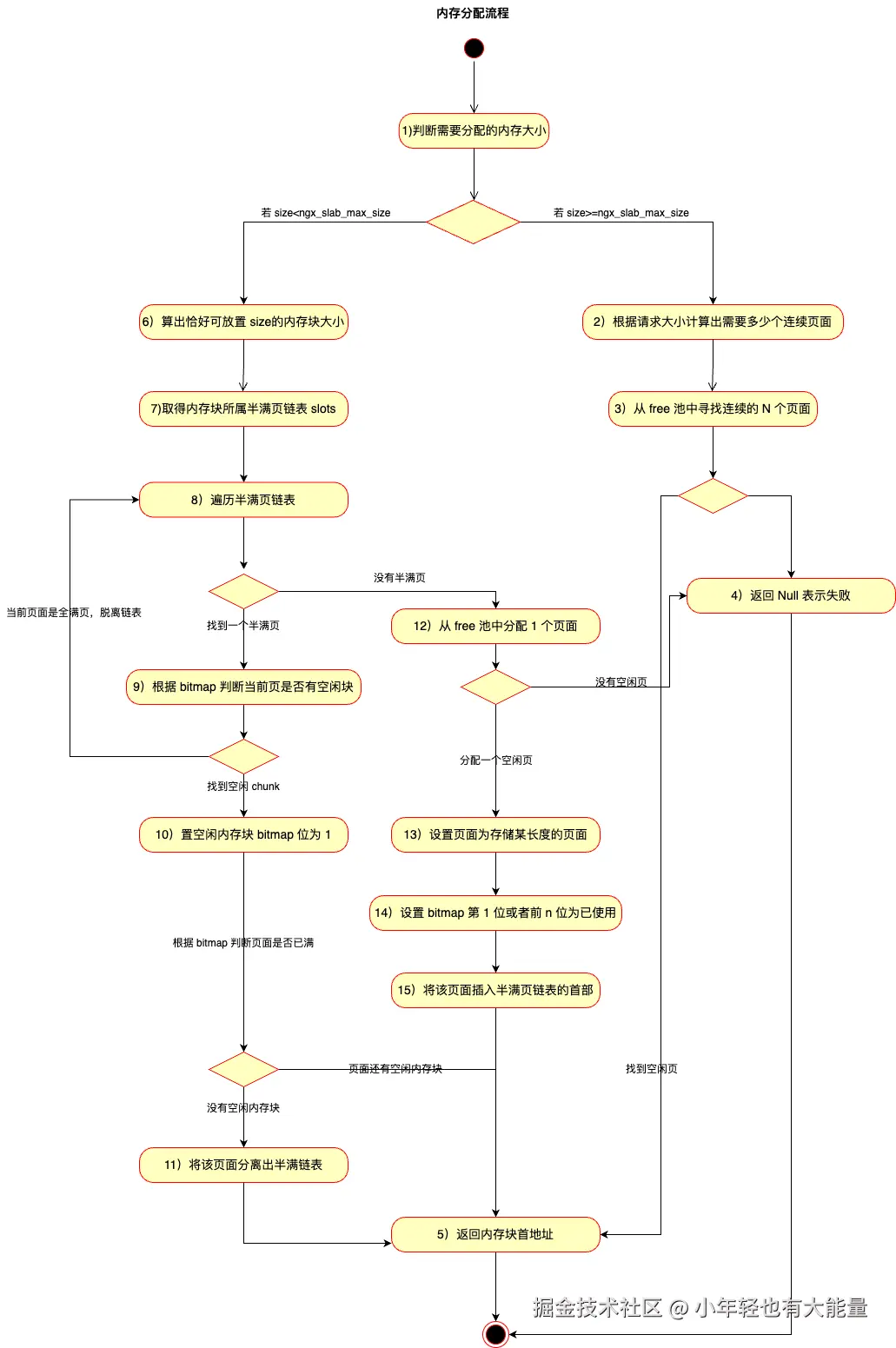 分配内存流程.png