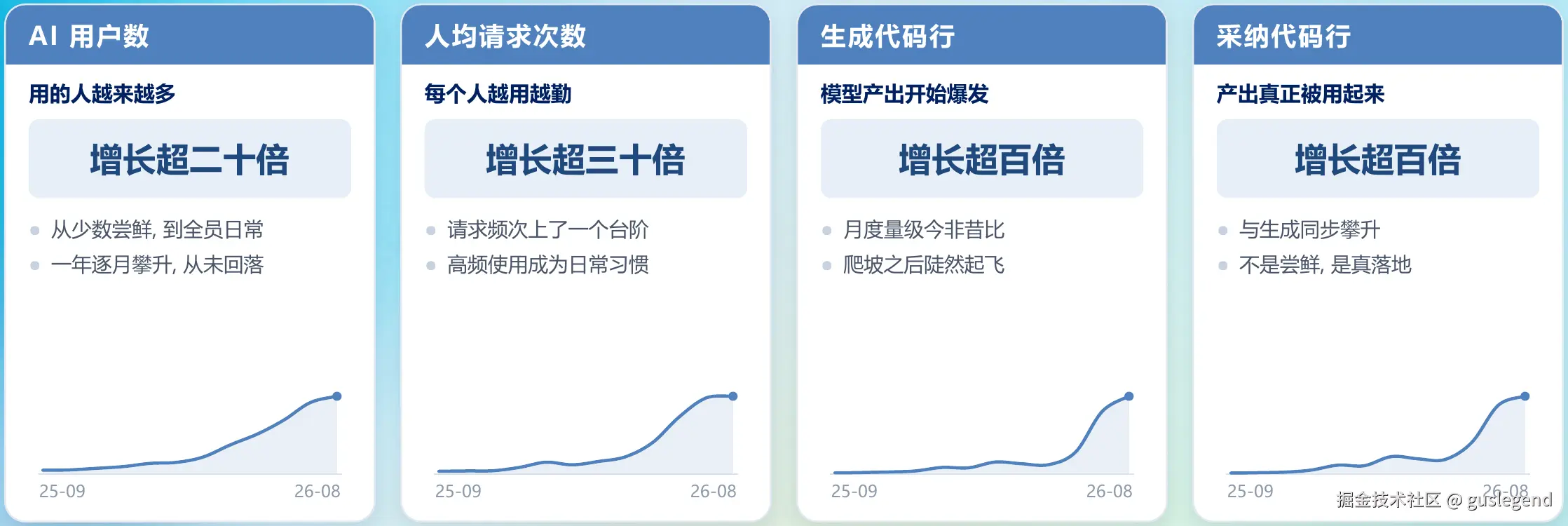 用户、请求、生成与采纳四项月度趋势