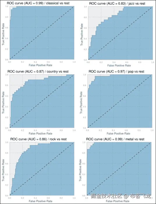 通过梅尔频率倒谱系数提高分类性能