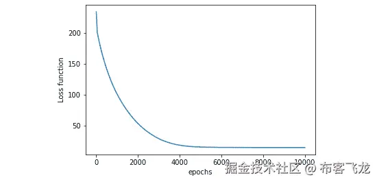 图 6.22：显示所有时期损失的绘图