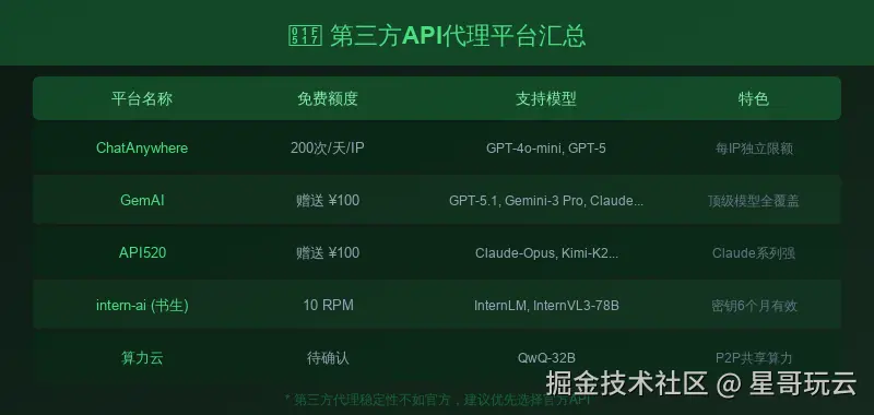 第三方API魔法平台汇总