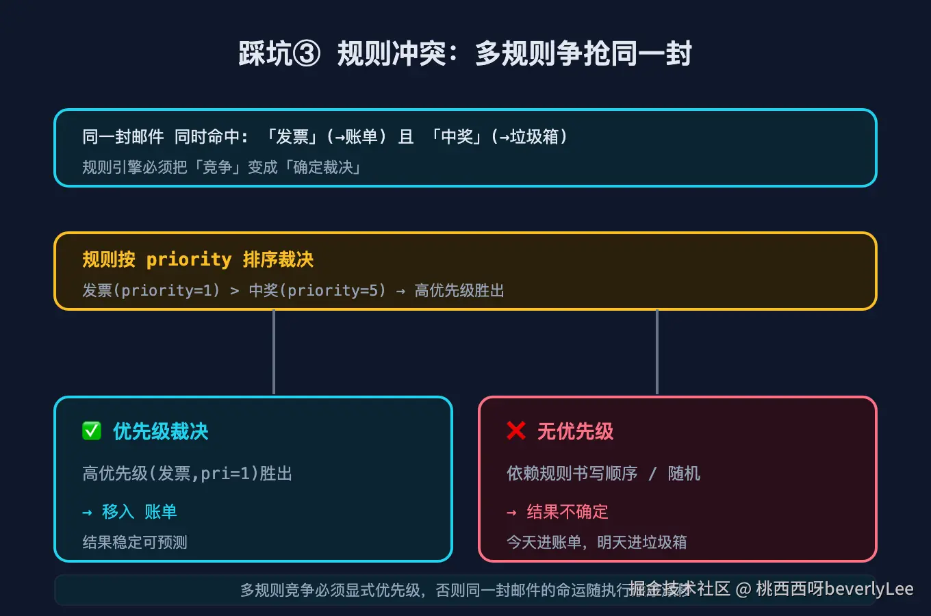 04-rule-conflict@2x.png