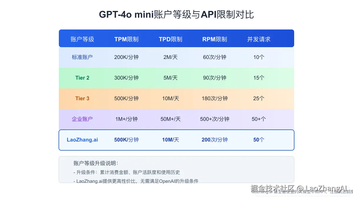 不同账户等级下的API限制与定价模型