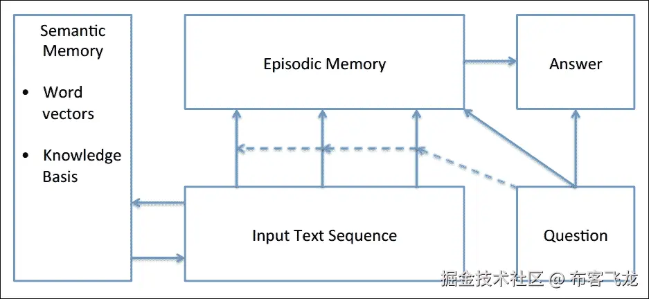 动态记忆网络（DMN）