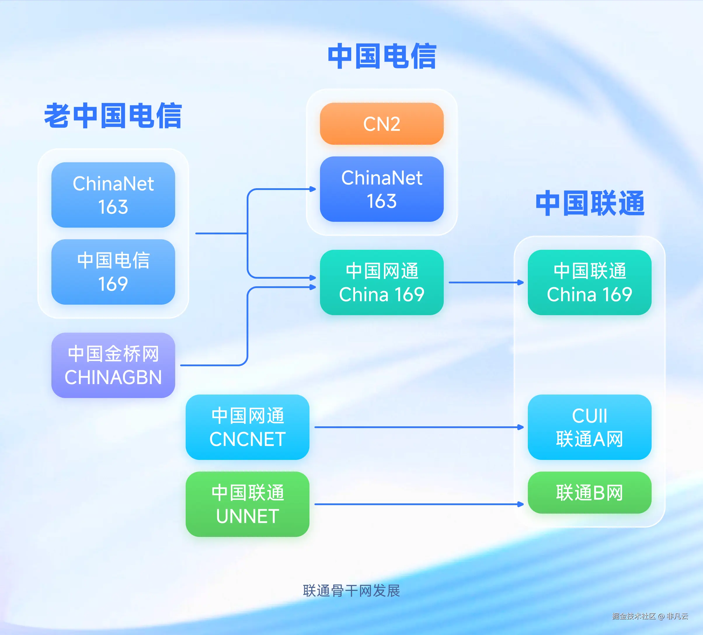 运营商线路发展历程图-非凡云