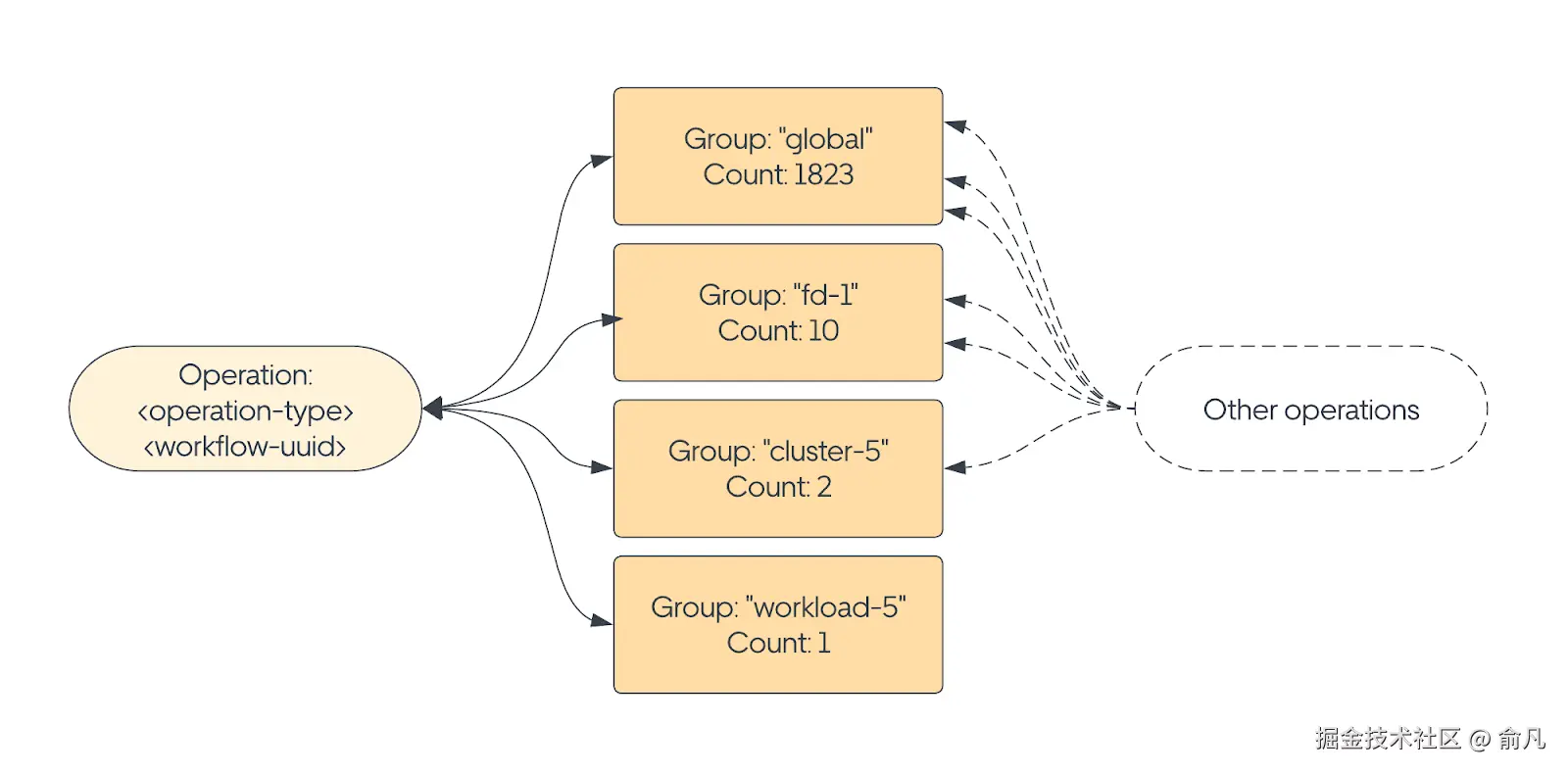 图3：用于表示操作和组之间关系的数据模型概述。
