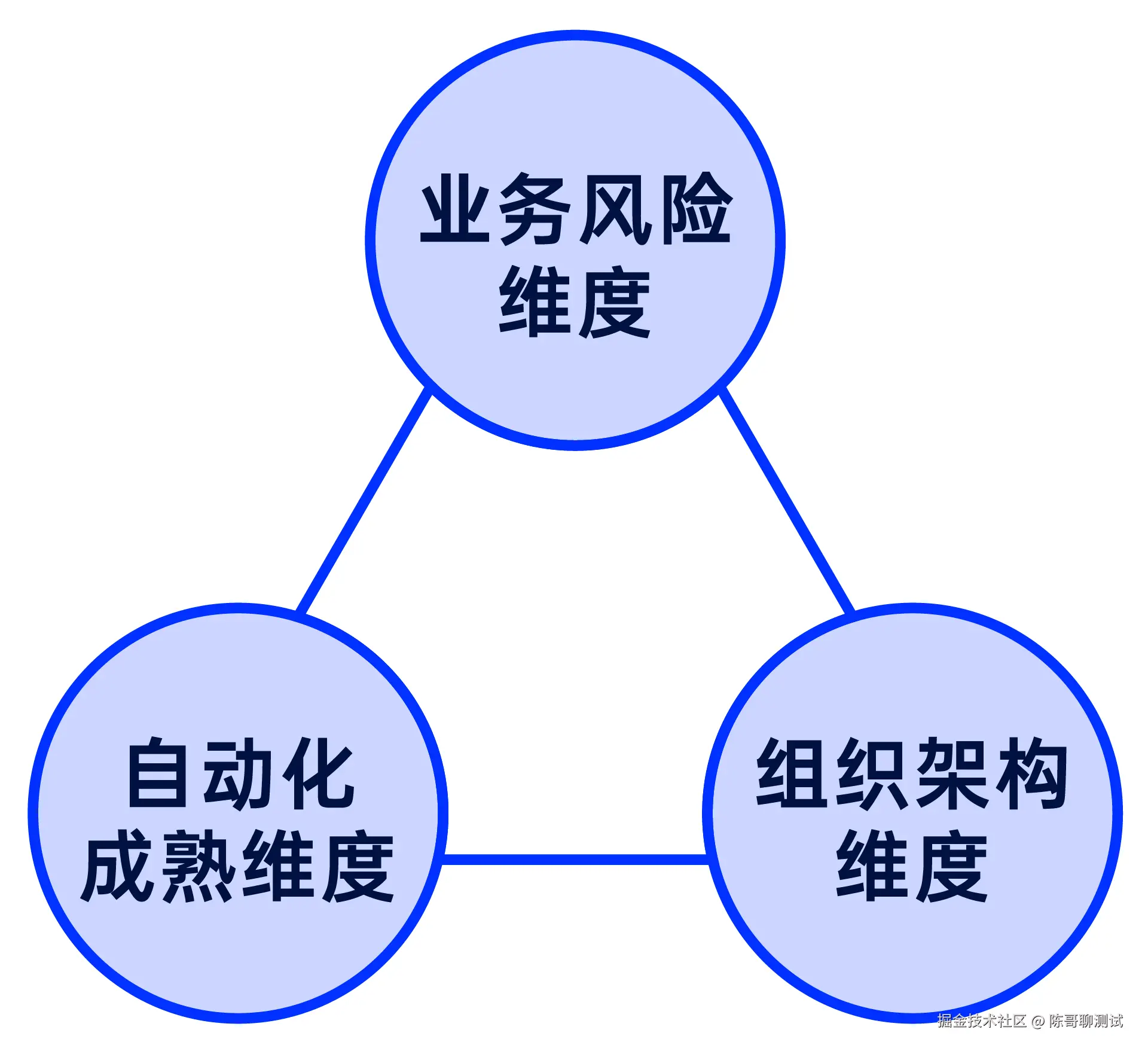 三维度配置模型