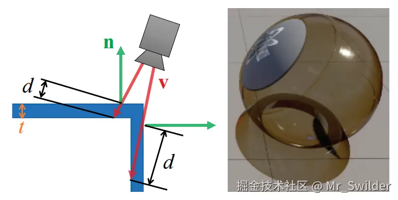 图14.34：根据观察射线 \mathbf{v} 在厚度为 t 的透明表面内传播的距离 d ，来计算彩色的透光率
