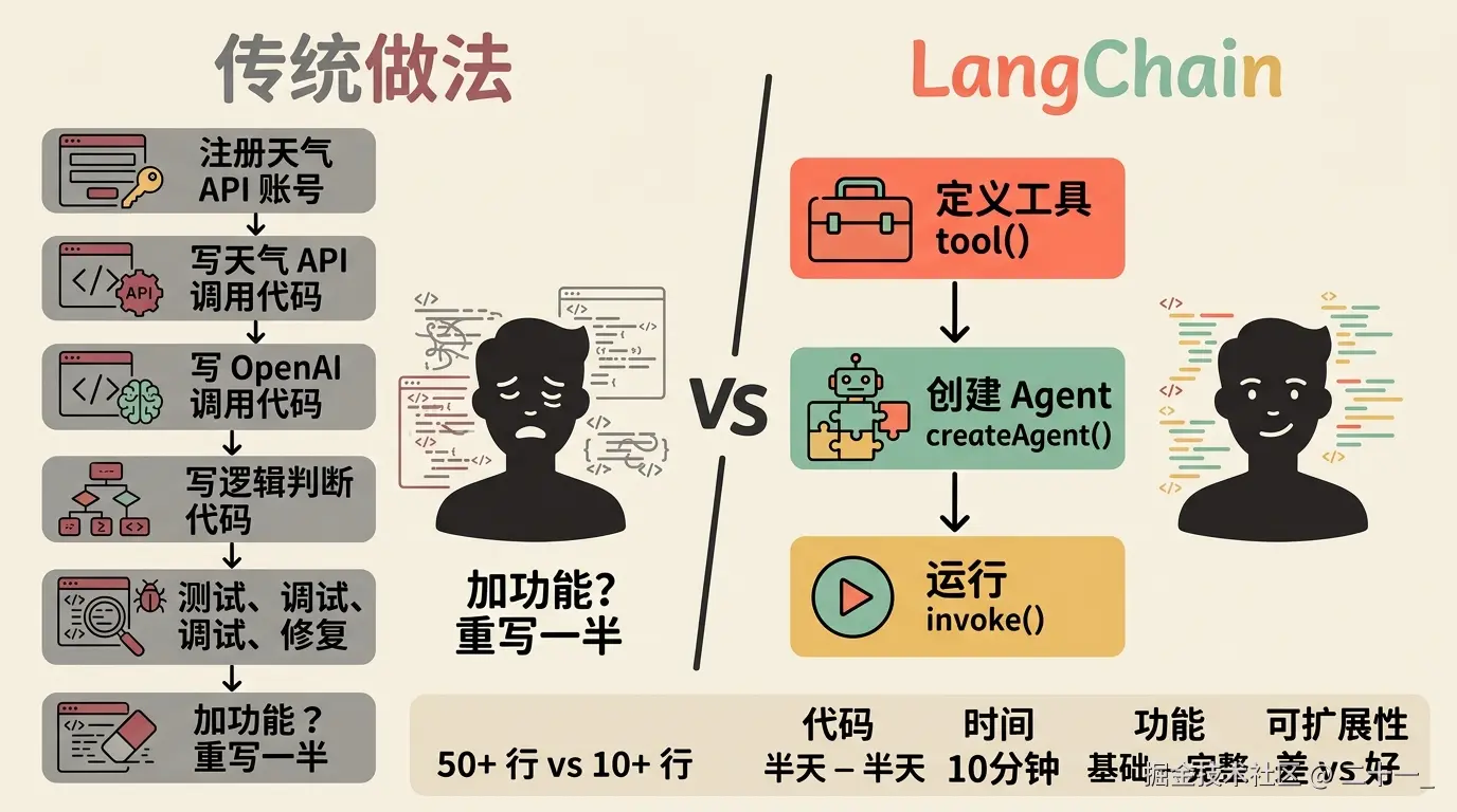 传统做法 vs LangChain 效率对比