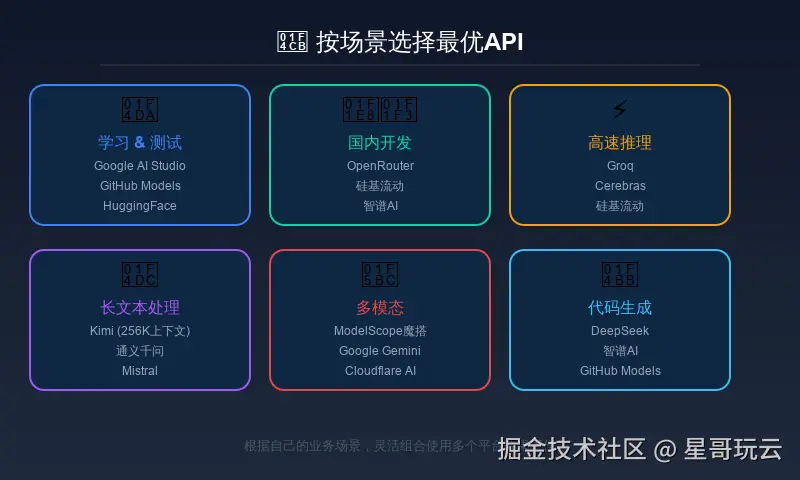 按场景选择最优API推荐