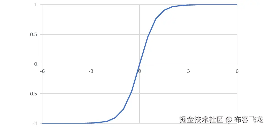 图 2.11：tanh 激活函数的图形表示